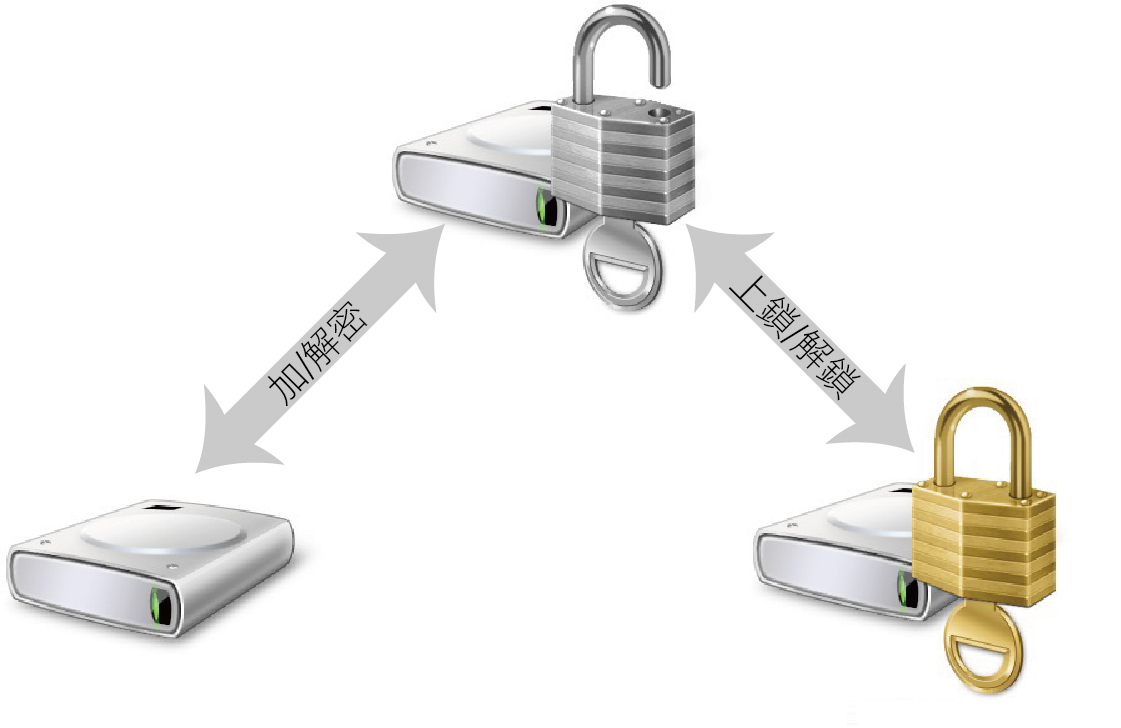 BitLocker磁碟機狀態