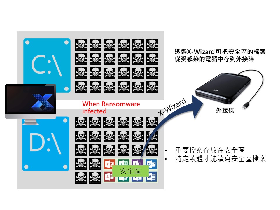 X-FORT「安全屋」機制，巧妙解決勒索軟體難題